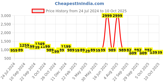 myntra.com KALINI Geometric Printed Saree kalini Price History Graph from 24 Jul 2024 to 10 Oct 2025