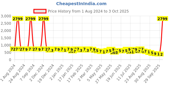 myntra.com KALINI Geometric Printed Saree kalini Price History Graph from 1 Aug 2024 to 3 Oct 2025