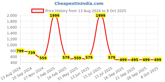 myntra.com KALINI Geometric Printed Saree kalini Price History Graph from 13 Aug 2024 to 8 Oct 2025