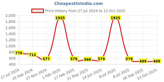 myntra.com KALINI Geometric Printed Saree kalini Price History Graph from 27 Jul 2024 to 13 Oct 2025