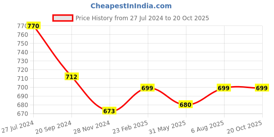 myntra.com KALINI Geometric Printed Saree kalini Price History Graph from 27 Jul 2024 to 19 Oct 2025