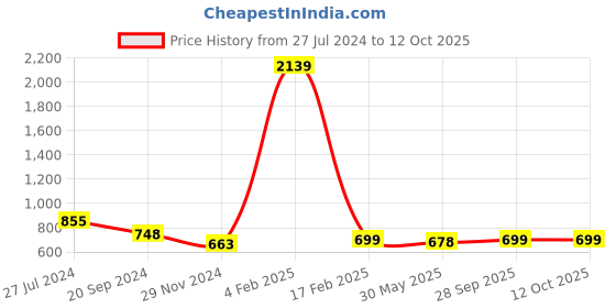 myntra.com KALINI Geometric Printed Saree kalini Price History Graph from 27 Jul 2024 to 11 Oct 2025