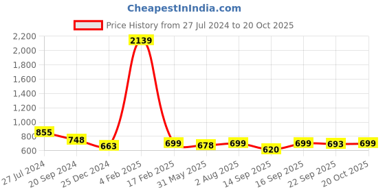 myntra.com KALINI Geometric Printed Saree kalini Price History Graph from 27 Jul 2024 to 20 Oct 2025