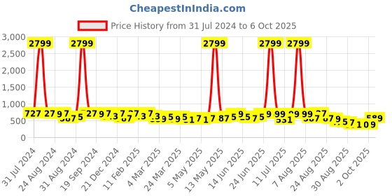 myntra.com KALINI Geometric Printed Saree kalini Price History Graph from 31 Jul 2024 to 6 Oct 2025