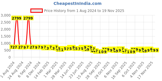 myntra.com KALINI Geometric Printed Saree kalini Price History Graph from 1 Aug 2024 to 18 Nov 2025