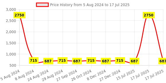 myntra.com KALINI Geometric Printed Saree kalini Price History Graph from 5 Aug 2024 to 17 Jul 2025