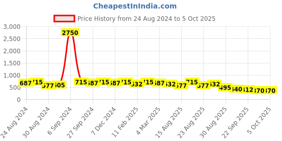 myntra.com KALINI Geometric Printed Saree kalini Price History Graph from 24 Aug 2024 to 5 Oct 2025
