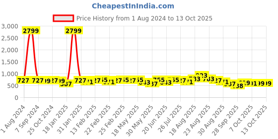 myntra.com KALINI Geometric Printed Saree kalini Price History Graph from 1 Aug 2024 to 13 Oct 2025