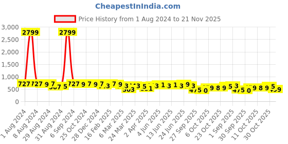 myntra.com KALINI Geometric Printed Saree kalini Price History Graph from 1 Aug 2024 to 21 Nov 2025