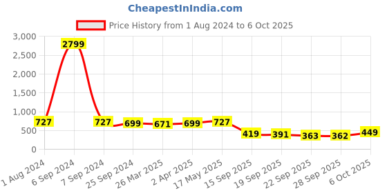 myntra.com KALINI Geometric Printed Saree kalini Price History Graph from 1 Aug 2024 to 6 Oct 2025