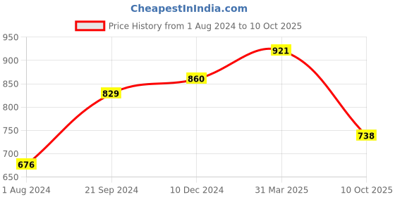 myntra.com KALINI Geometric Printed Saree kalini Price History Graph from 1 Aug 2024 to 10 Oct 2025