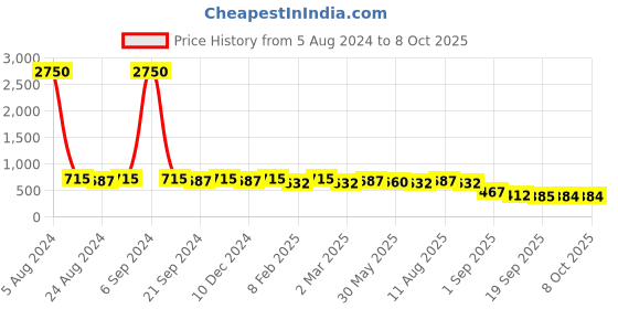 myntra.com KALINI Geometric Printed Saree kalini Price History Graph from 5 Aug 2024 to 7 Oct 2025