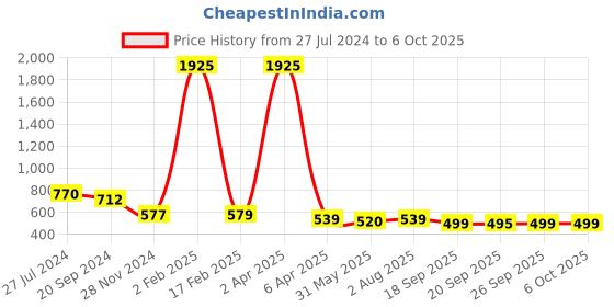 myntra.com KALINI Geometric Printed Saree kalini Price History Graph from 27 Jul 2024 to 6 Oct 2025