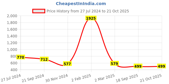 myntra.com KALINI Geometric Printed Saree kalini Price History Graph from 27 Jul 2024 to 20 Oct 2025