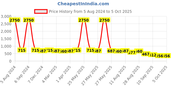 myntra.com KALINI Geometric Printed Saree kalini Price History Graph from 5 Aug 2024 to 4 Oct 2025