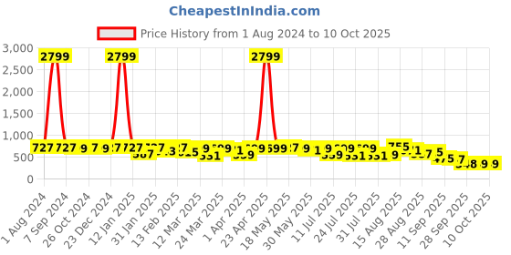 myntra.com KALINI Geometric Printed Saree kalini Price History Graph from 1 Aug 2024 to 10 Oct 2025