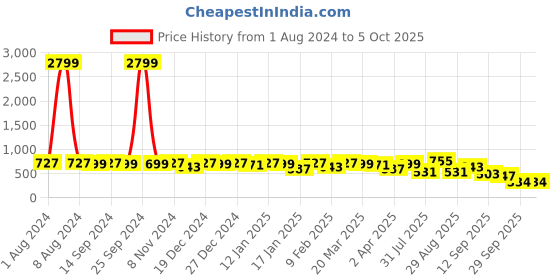 myntra.com KALINI Geometric Printed Saree kalini Price History Graph from 1 Aug 2024 to 5 Oct 2025