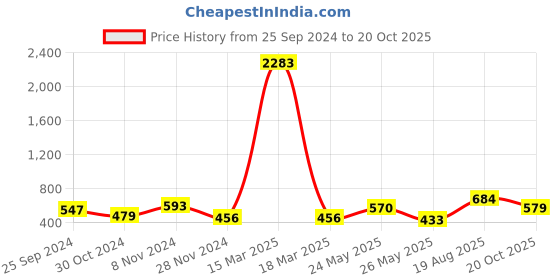 myntra.com KALINI Geometric Printed Saree kalini Price History Graph from 25 Sep 2024 to 20 Oct 2025