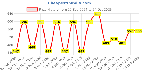 myntra.com KALINI Geometric Printed Saree kalini Price History Graph from 22 Sep 2024 to 21 Oct 2025