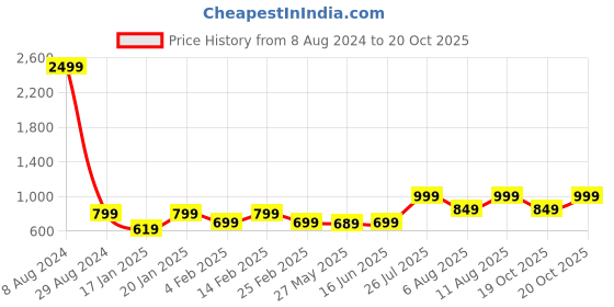 myntra.com KALINI Geometric Printed Saree kalini Price History Graph from 8 Aug 2024 to 19 Oct 2025