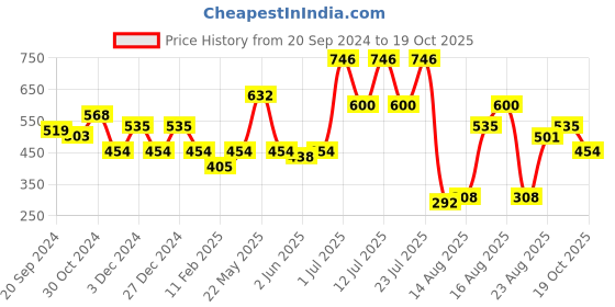 myntra.com KALINI Geometric Printed Saree kalini Price History Graph from 20 Sep 2024 to 19 Oct 2025