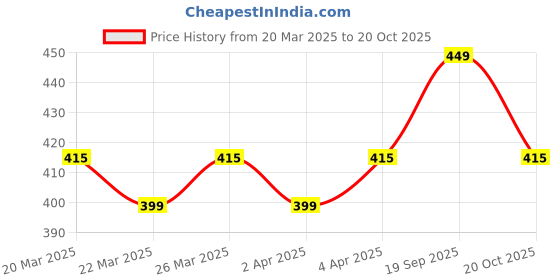 myntra.com KALINI Geometric Printed Saree kalini Price History Graph from 20 Mar 2025 to 20 Oct 2025