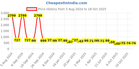 myntra.com KALINI Geometric Printed Saree kalini Price History Graph from 5 Aug 2024 to 18 Oct 2025