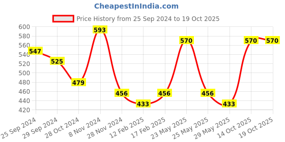 myntra.com KALINI Geometric Printed Saree kalini Price History Graph from 25 Sep 2024 to 18 Oct 2025