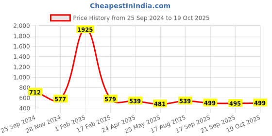 myntra.com KALINI Geometric Printed Saree kalini Price History Graph from 25 Sep 2024 to 19 Oct 2025