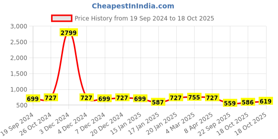 myntra.com KALINI Geometric Printed Saree kalini Price History Graph from 19 Sep 2024 to 18 Oct 2025