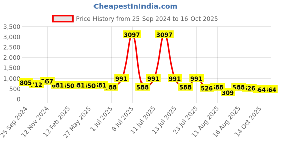 myntra.com KALINI Geometric Printed Saree kalini Price History Graph from 25 Sep 2024 to 14 Oct 2025