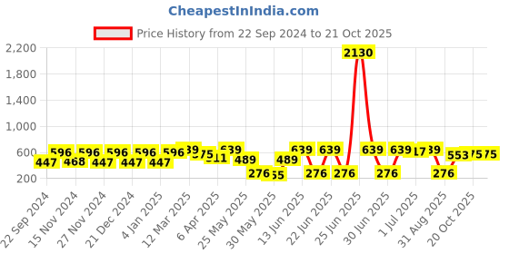 myntra.com KALINI Geometric Printed Saree kalini Price History Graph from 22 Sep 2024 to 20 Oct 2025