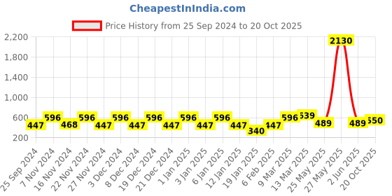 myntra.com KALINI Geometric Printed Saree kalini Price History Graph from 25 Sep 2024 to 20 Oct 2025