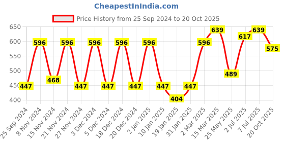 myntra.com KALINI Geometric Printed Saree kalini Price History Graph from 25 Sep 2024 to 20 Oct 2025