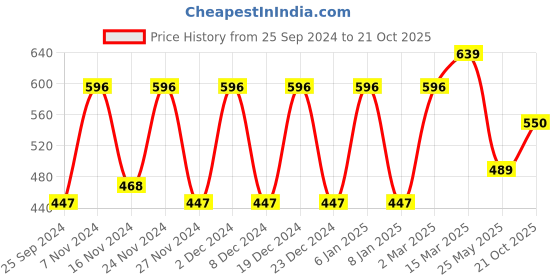 myntra.com KALINI Geometric Printed Saree kalini Price History Graph from 25 Sep 2024 to 21 Oct 2025