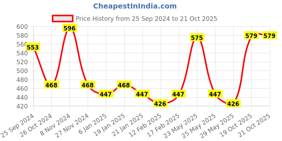 myntra.com KALINI Geometric Printed Saree kalini Price History Graph from 25 Sep 2024 to 20 Oct 2025