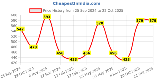 myntra.com KALINI Geometric Printed Saree kalini Price History Graph from 25 Sep 2024 to 20 Oct 2025