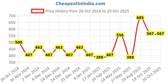 myntra.com KALINI Geometric Printed Saree kalini Price History Graph from 26 Oct 2024 to 19 Oct 2025