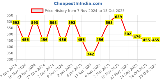 myntra.com KALINI Geometric Printed Saree kalini Price History Graph from 7 Nov 2024 to 14 Oct 2025