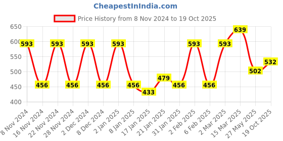 myntra.com KALINI Geometric Printed Saree kalini Price History Graph from 8 Nov 2024 to 19 Oct 2025