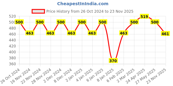 myntra.com KALINI Geometric Printed Saree kalini Price History Graph from 26 Oct 2024 to 23 Nov 2025