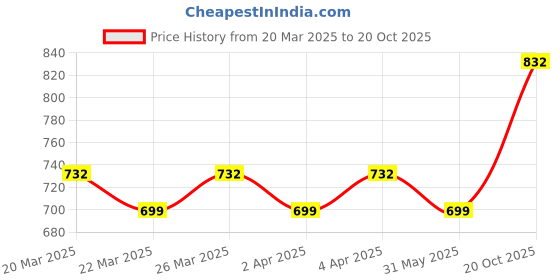 myntra.com KALINI Geometric Printed Saree kalini Price History Graph from 20 Mar 2025 to 20 Oct 2025
