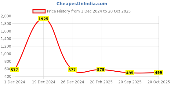 myntra.com KALINI Geometric Printed Saree kalini Price History Graph from 1 Dec 2024 to 20 Oct 2025