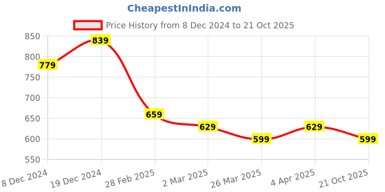 myntra.com KALINI Geometric Printed Saree kalini Price History Graph from 8 Dec 2024 to 21 Oct 2025