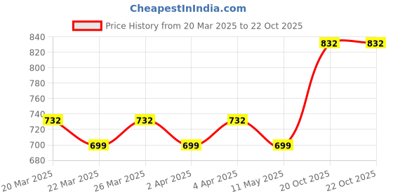 myntra.com KALINI Geometric Printed Saree kalini Price History Graph from 20 Mar 2025 to 21 Oct 2025