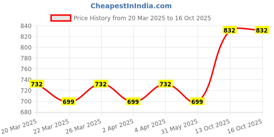 myntra.com KALINI Geometric Printed Saree kalini Price History Graph from 20 Mar 2025 to 15 Oct 2025
