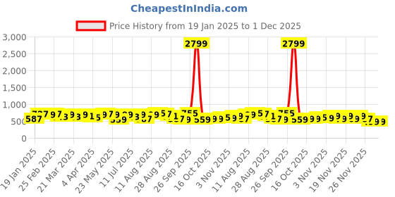 myntra.com KALINI Geometric Printed Saree kalini Price History Graph from 19 Jan 2025 to 30 Nov 2025