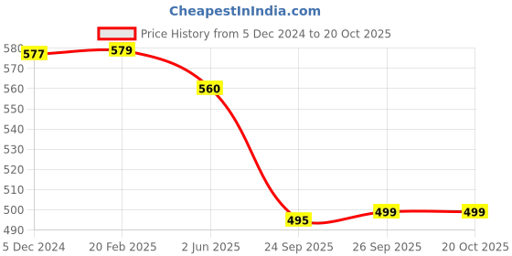 myntra.com KALINI Geometric Printed Saree kalini Price History Graph from 5 Dec 2024 to 20 Oct 2025