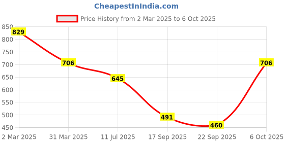 myntra.com KALINI Geometric Printed Saree kalini Price History Graph from 2 Mar 2025 to 6 Oct 2025