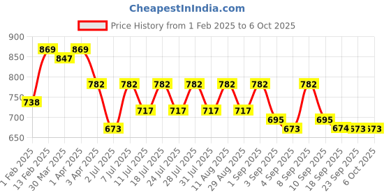myntra.com KALINI Geometric Printed Saree kalini Price History Graph from 1 Feb 2025 to 4 Oct 2025